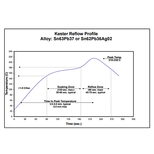 How to adjust the temperature curve of solder paste